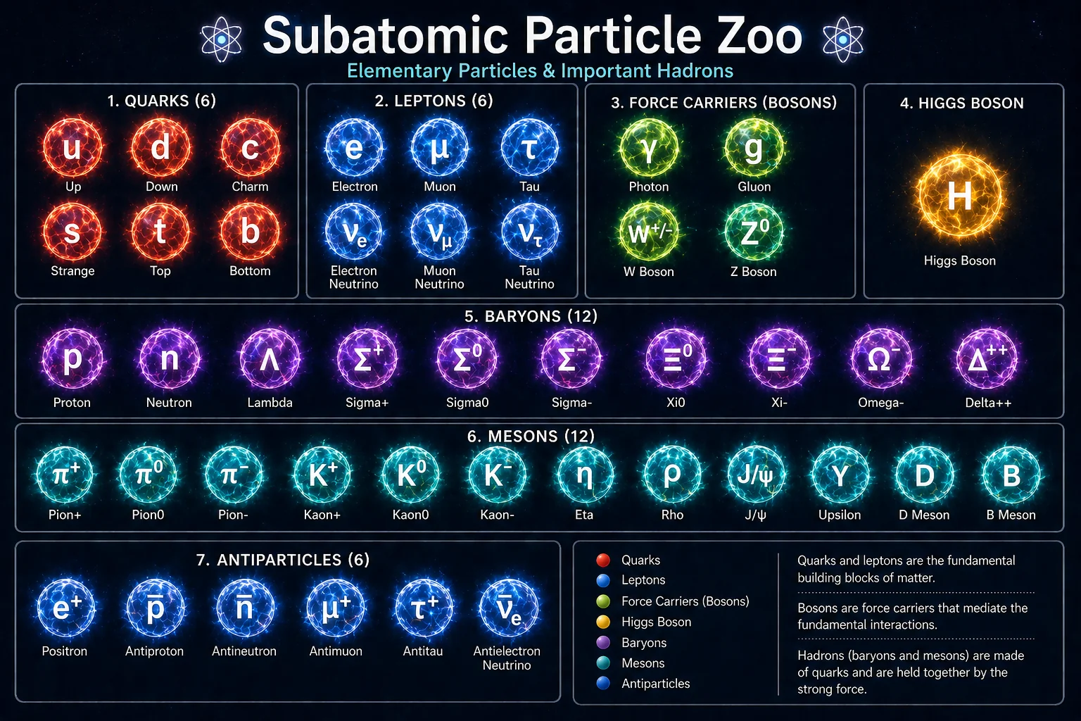 "Subatomic Particle Zoo" picture 1 of 1