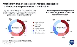 Survey: Americans' views on the ethics of AI'
