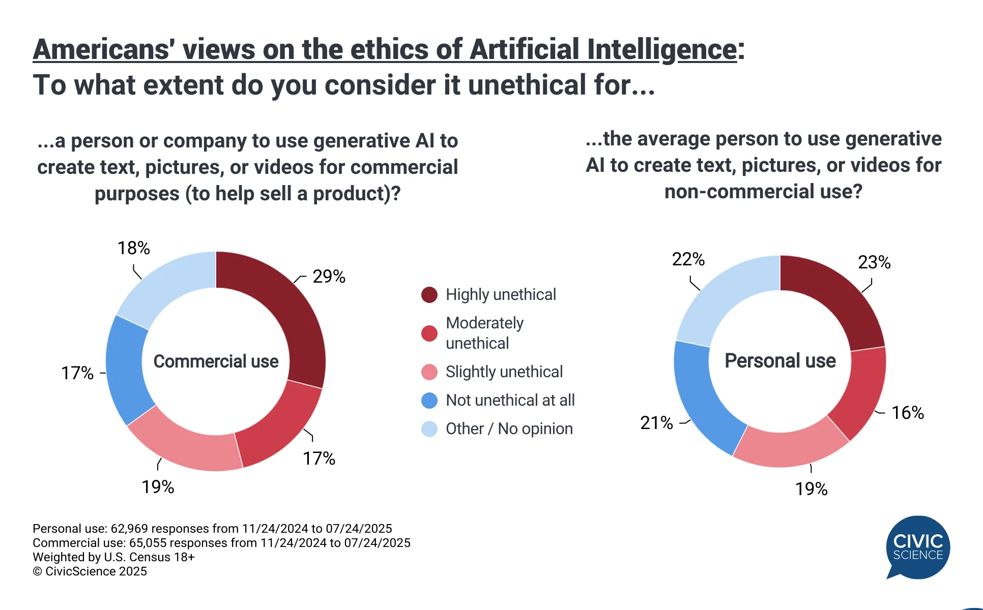 Survey: Americans' views on the ethics of AI picture 1 of 1